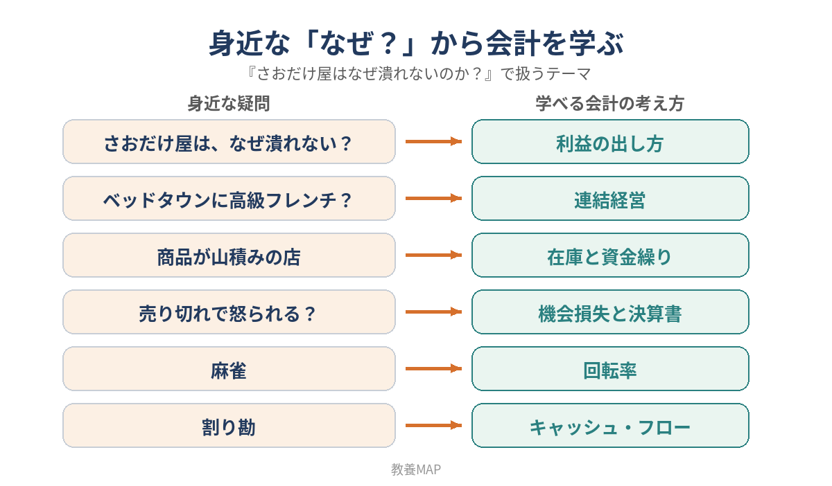 『さおだけ屋はなぜ潰れないのか？』で学べる会計テーマ：身近な疑問と会計の考え方の対応図