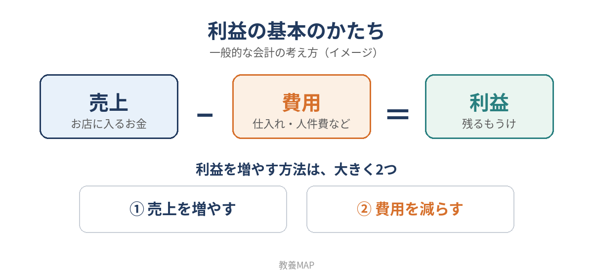 『さおだけ屋はなぜ潰れないのか？』の基本となる利益の考え方：売上−費用＝利益の図