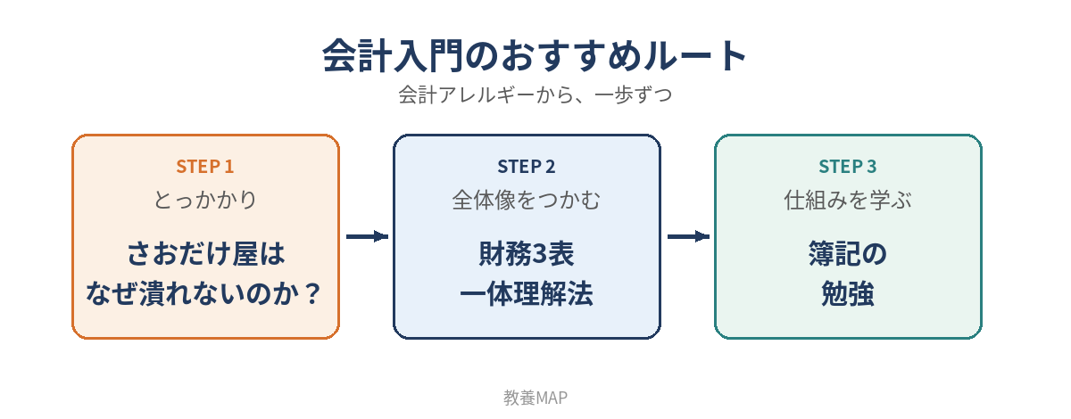 『さおだけ屋はなぜ潰れないのか？』から始める会計入門のおすすめルートの図