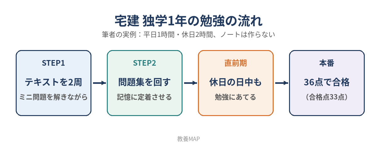 宅建に独学1年で合格した勉強の流れ(テキスト2周→問題集→直前期→36点で合格)