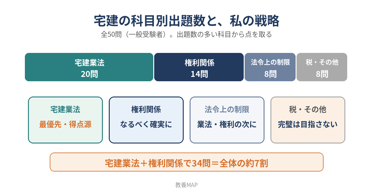 宅建の科目別出題数(宅建業法20問・権利関係14問・法令上の制限8問・税その他8問)と独学合格した筆者の戦略