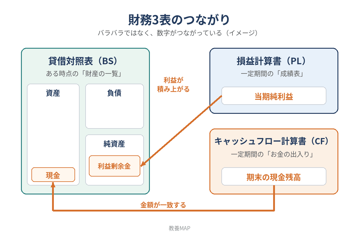 『財務3表一体理解法』の考え方:PL・BS・CFのつながりを示した図