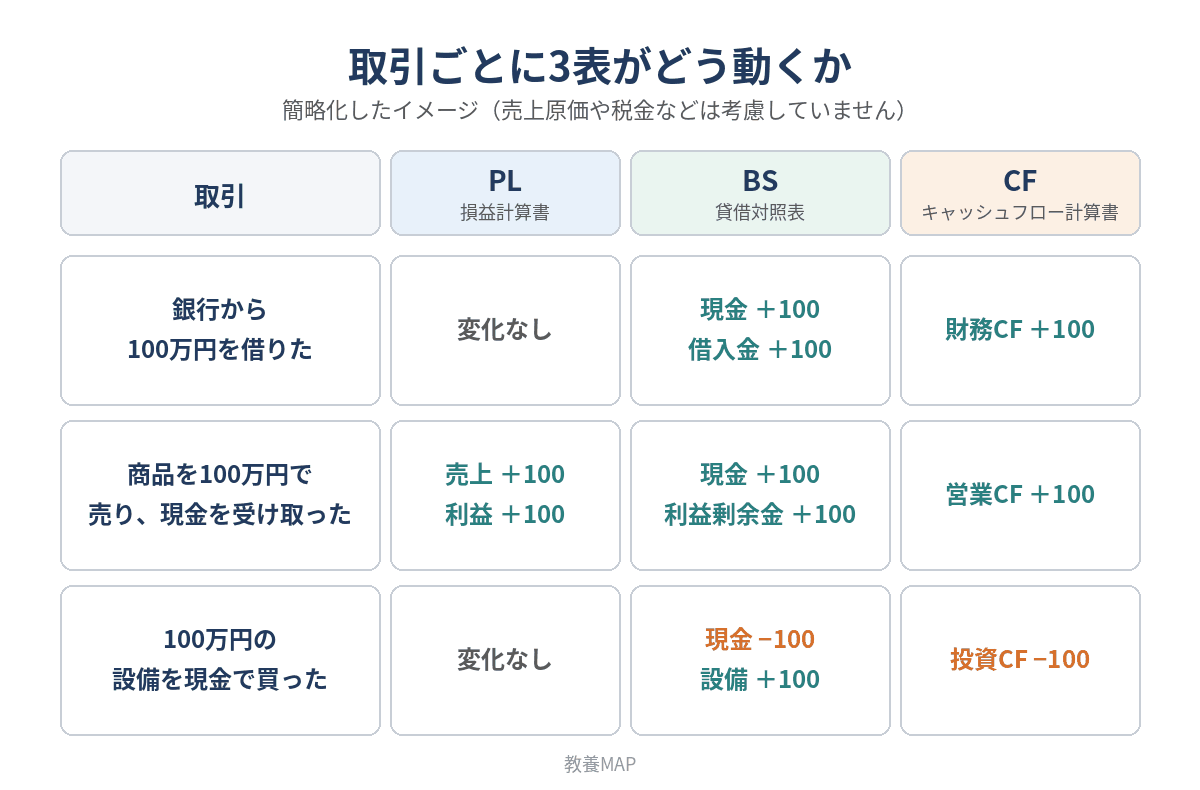 『財務3表一体理解法』の学習法:取引ごとに財務3表がどう動くかを示した図