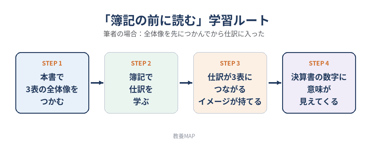 『財務3表一体理解法』を簿記の前に読む学習ルートの図